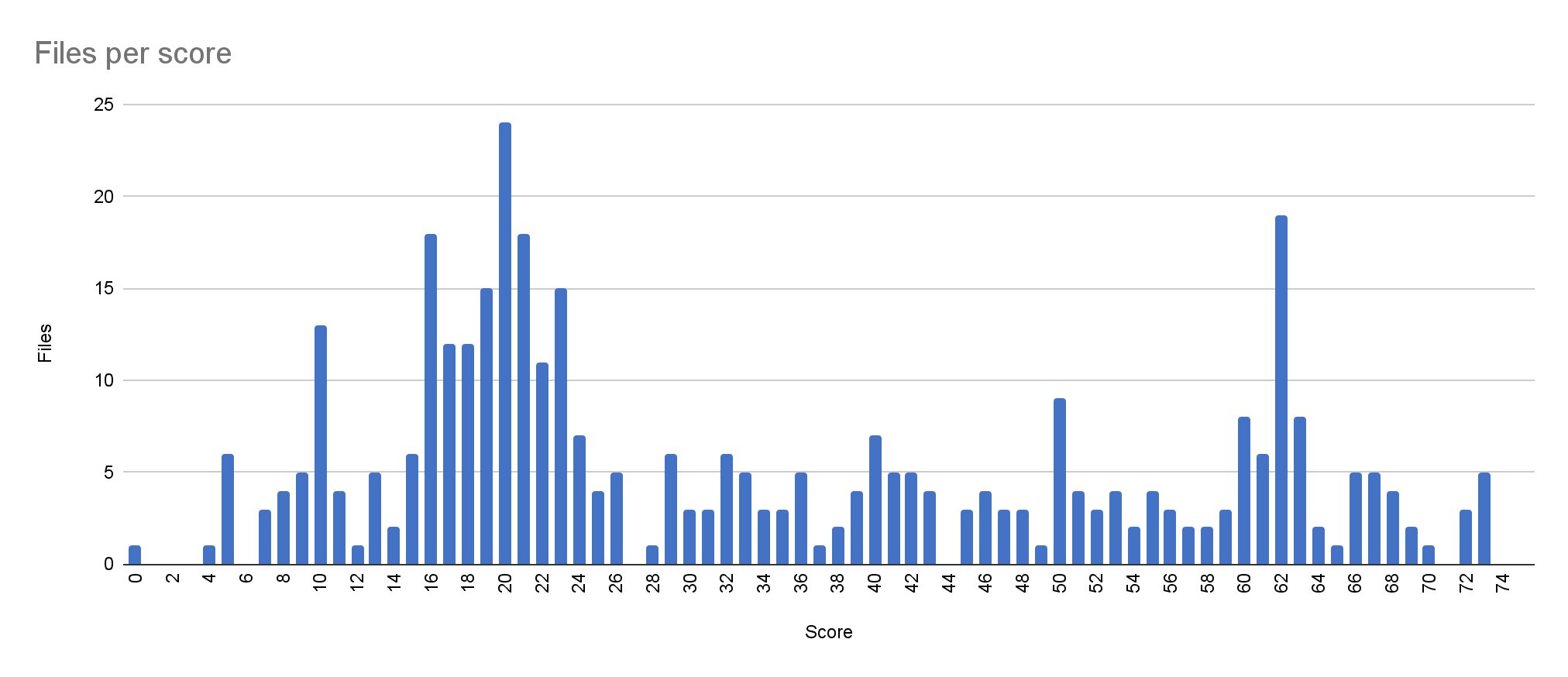 Bar chart showing a bimodal distribution.
