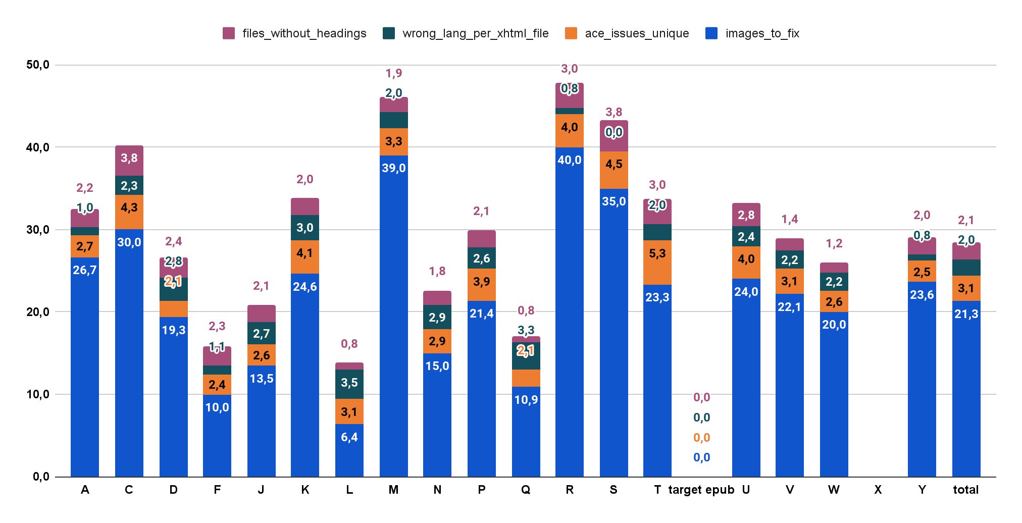 Bar chart