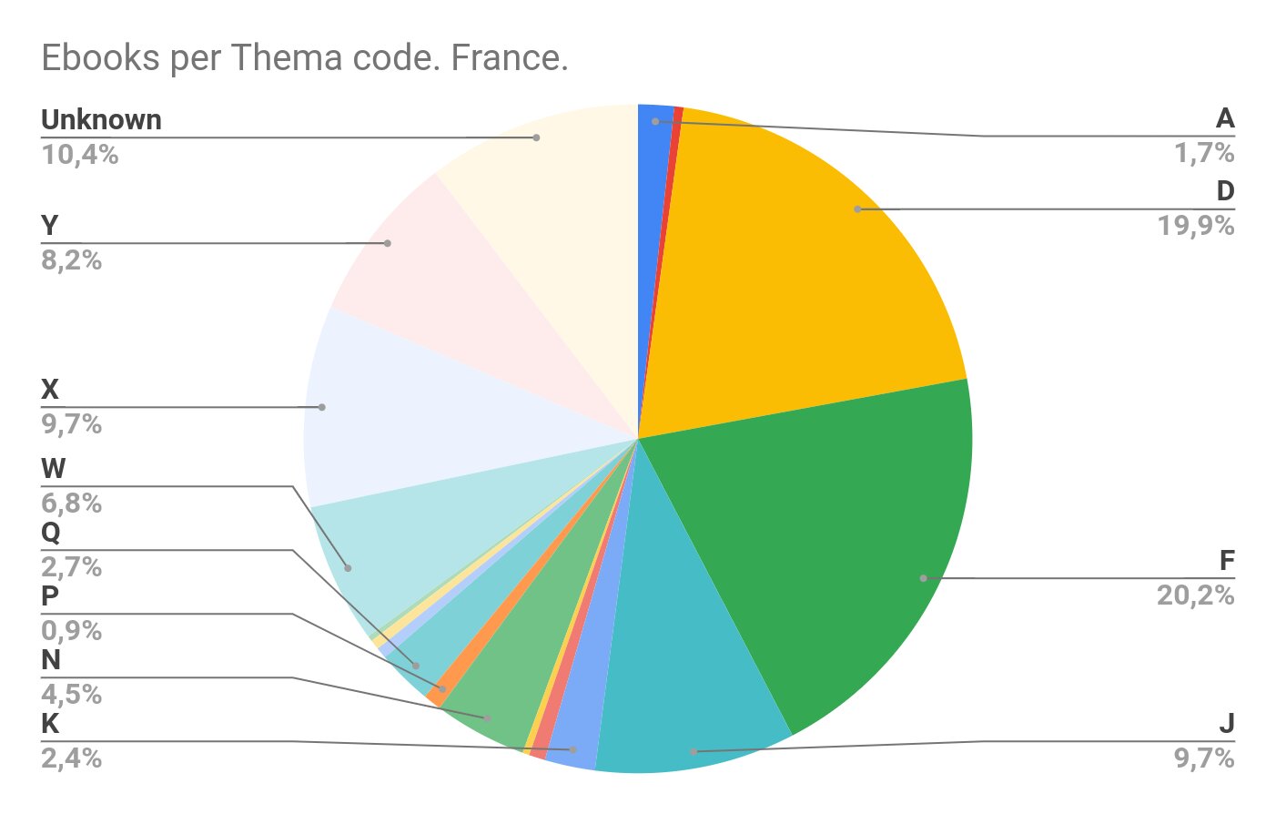 Pie Chart (data available in table 1).