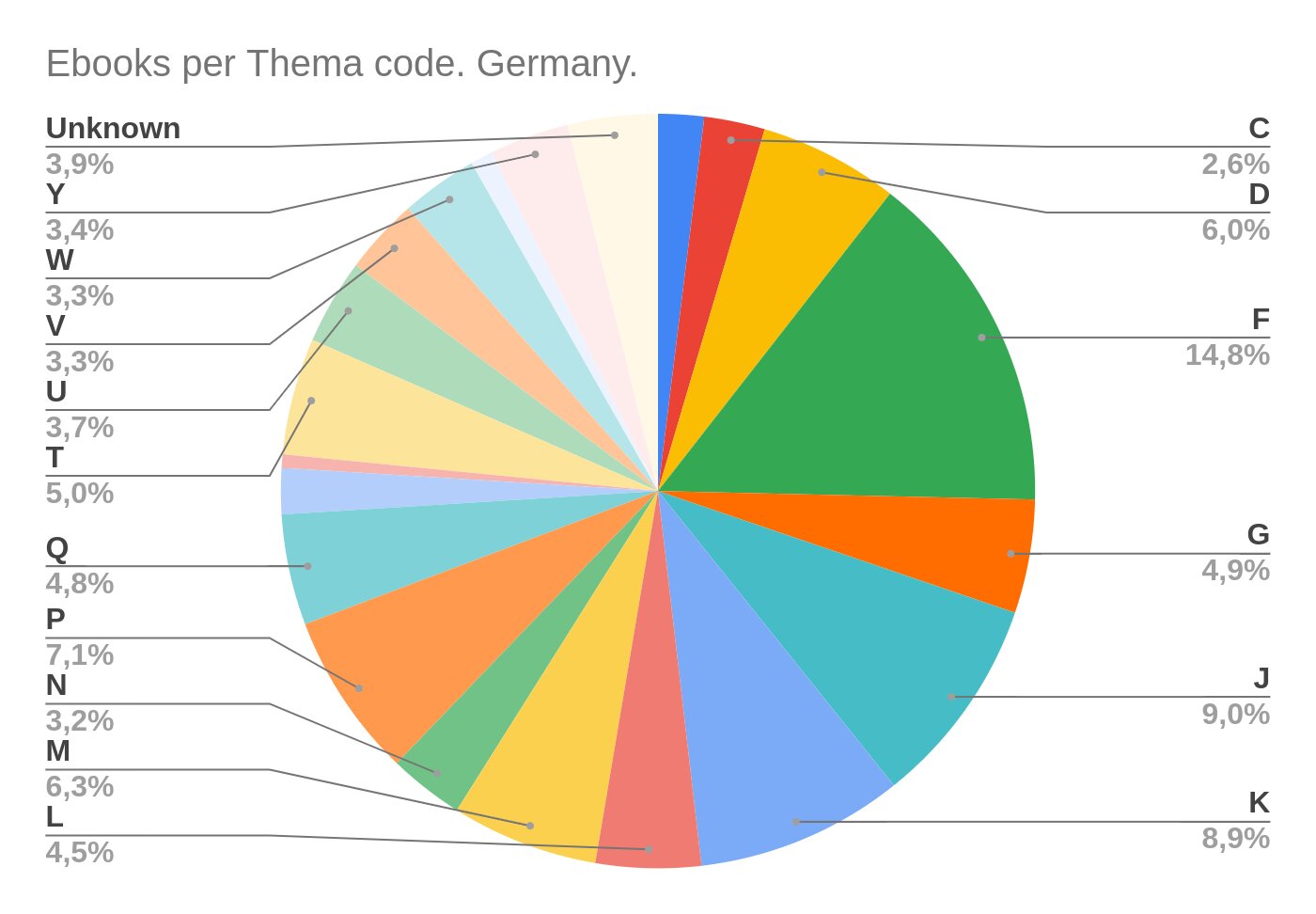 Pie Chart (data available in table 1).