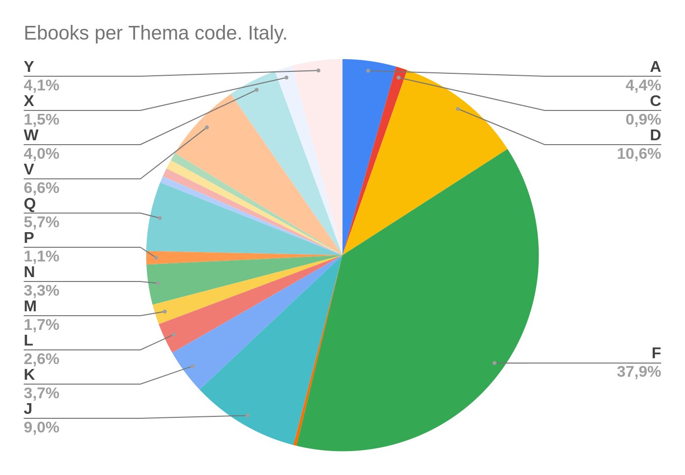 Pie Chart (data available in table 1).