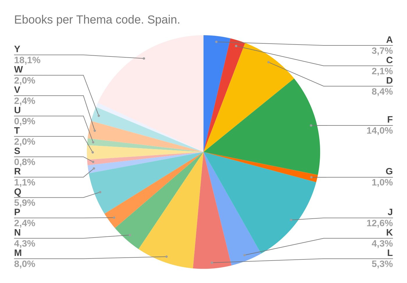 Pie Chart (data available in table 1).