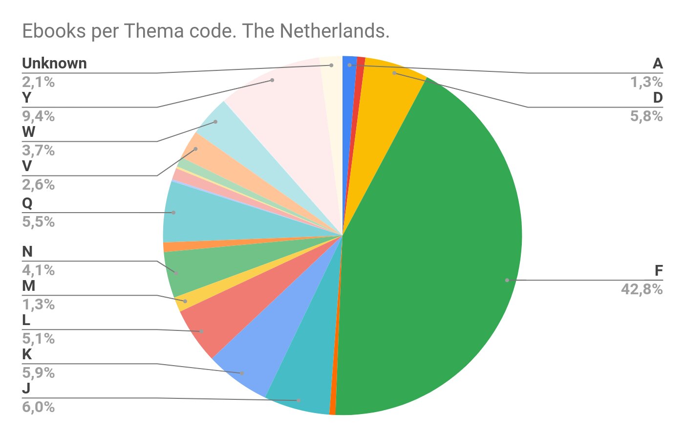 Pie Chart (data available in table 1).