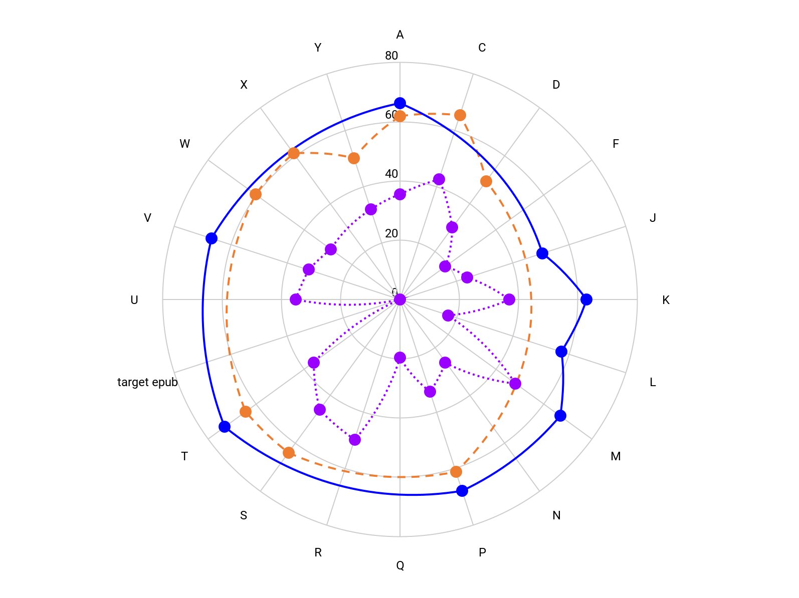  Radar chart